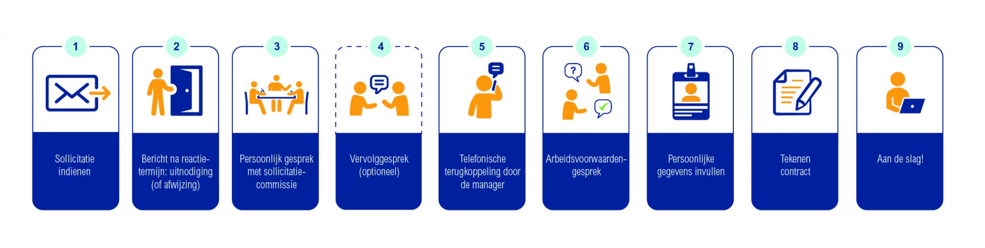 oorbeeld sollicitatieproces